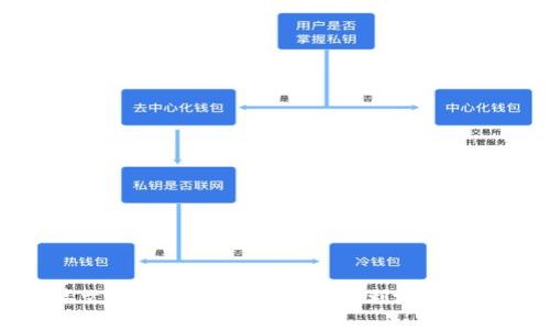 : 如何将火币HECO资产顺利提币到Tokenim 2.0平台

火币, HECO, 提币, Tokenim 2.0/guanjianci

引言
数字资产的管理和流通在当今的金融体系中扮演着重要角色。随着去中心化金融（DeFi）和新型区块链平台的崛起，越来越多的用户开始关注如何将自己的加密资产有效地管理。火币作为一个知名的加密货币交易所，支持多种区块链资产的交易，而Tokenim 2.0则为用户提供了全新的资产管理与交易体验。本篇文章将着重于指导用户如何将HECO链上的资产从火币提取到Tokenim 2.0平台，同时我们还将详尽地分析相关的问题和注意事项。

火币平台概述
火币是一家成立于2013年的全球知名数字资产交易平台，提供各种数字资产交易和相关服务。其平台支持多种主流的区块链，包括比特币、以太坊、HECO等。火币的用户界面友好，其安全性和流动性在业内享有良好声誉。用户在火币上不仅可以进行现货交易，还可以参与杠杆交易、期货交易等多种模式，满足不同投资者的需求。

HECO链及其优势
HECO（Huobi Eco Chain）是火币推出的高性能公链，旨在为去中心化应用提供支持。HECO链兼具高并发处理和低交易费用的优势，支持智能合约的开发，同时也吸引了大量的DeFi项目入驻。用户在HECO链上进行操作时，可以享受到快速交易和低手续费的体验，这使得其在区块链生态中占有一席之地。

Tokenim 2.0平台介绍
Tokenim 2.0是一个聚焦于数字资产管理的创新平台，为用户提供了多种功能，如资产管理、投资组合跟踪、自动化交易等。Tokenim 2.0的用户体验经过精心设计，使其操作界面，适合不同层次的用户使用。该平台支持多种资产互动，用户可以在不同链之间进行自由转移。

提币到Tokenim 2.0的步骤
将HECO资产从火币提币到Tokenim 2.0的过程相对简单。以下是具体的操作步骤：
ol
    listrong注册Tokenim 2.0账号：/strong首先，用户需在Tokenim 2.0平台注册一个账号，并完成KYC认证，以确保账号的安全性和合规性。/li
    listrong获取Tokenim 2.0的HECO地址：/strong在Tokenim 2.0平台上，用户需要获取一个可以接收HECO链资产的钱包地址。这通常可以在账户的“资产”部分找到。/li
    listrong登录火币账户：/strong用户需登录自己的火币账户，进入“资产管理”界面。/li
    listrong选择提币资产：/strong在火币平台上选择要提取的HECO资产，点击“提币”按钮。/li
    listrong输入提币信息：/strong在提币界面中，用户需填写Tokenim 2.0提供的HECO地址，并输入要提取的数量。务必核对地址的准确性，因为一旦发送无法撤回。/li
    listrong确认提币：/strong完成上述步骤后，火币会要求确认提币信息。确保所有信息无误后，进行确认操作。/li
    listrong等待到账：/strong提币请求提交后，用户需要耐心等待。这一过程中，可以在火币上查看提币状态，也可以在Tokenim 2.0上查看到账情况。/li
/ol

提币中的注意事项
在进行提币操作时，用户需特别注意以下几点：
ul
    listrong地址准确性：/strong确保输入的Tokenim 2.0钱包地址准确无误，错误地址可能导致资金的永久丢失。/li
    listrong交易费用：/strong不同链和不同平台的提币费用可能会有所不同，提前了解相关费用，以免产生不必要的损失。/li
    listrong网络状况：/strong由于区块链的去中心化特性，提币的时间并不是绝对的，可能会受到网络拥堵的影响，用户需预留足够的处理时间。/li
    listrong安全设置：/strong定期对火币和Tokenim 2.0账户进行安全设置，包括启用双重认证等，保护资产安全。/li
/ul

可能相关的问题
在提币过程中，用户可能会遇到以下一些相关问题：

1. 提币过程出现延迟怎么办？
提币过程中的延迟可能是由于多种因素造成的，包括网络拥堵、平台维护等。若提币请求提交后长时间未到账，用户可以参考以下解决办法：
ol
    listrong检查交易状态：/strong用户可以通过火币和Tokenim 2.0平台的交易记录查看提币状态。如果提币状态显示为“处理中”，可能需要耐心等待。/li
    listrong查询区块链状态：/strong通过区块链浏览器查找提币交易的哈希值，了解交易的确认情况。/li
    listrong联系客服：/strong若信息仍不明确，可以联系火币或Tokenim 2.0平台的客服，提供相关信息以寻求帮助。/li
/ol
在有可能的情况下，用户可以通过备份的方式提前做好应对，以减少由于延迟而带来的不便。

2. 提币后资产未到账的原因是什么？
提币后未到账的问题可能包括地址错误、资产丢失、平台问题等。用户需要仔细分析情况并采取相应措施：
ul
    listrong核实提币地址：/strong首先，应确认在火币提币时所输入的Tokenim 2.0地址是否正确。如果地址有误，资产可能已经发送到错误的地址，造成资金损失。/li
    listrong监控区块确认：/strong使用区块链浏览器，输入提币的哈希值进行查询，查看交易是否已经被网络确认。如果确认没有问题，可以等待资产到账。/li
    listrong联系客服：/strong如果经过确认仍未收到资产，建议联系Tokenim 2.0客服以进行进一步的查询和处理。/li
/ul

3. 如何提高提币的安全性？
提币过程中的安全性非常重要，用户可以通过以下方法提高提币的安全性：
ol
    listrong使用双重验证：/strong在火币和Tokenim 2.0等平台上启用双重身份验证（2FA），增加一个安全层级，防止未授权访问。/li
    listrong锁定地址：/strong在Tokenim 2.0中，可以将常用的提币地址进行锁定，提高提币的安全性，因为系统只允许从该地址提币。/li
    listrong定期检查账户安全：/strong定期查看账户的登录历史，确认是否有异常活动，并及时更换密码。/li
/ol
通过这些措施，用户能够有效地保护自己的资产安全，避免遭受损失。

4. 提币是否会受到法律及政策限制？
提币过程中的法律及政策限制主要取决于每个国家和地区的法律法规。因此用户在提币前，需要了解自身所在地的相关法律。具体来说：
ol
    listrong合规性：/strong在某些地区，加密资产的提取可能受到严格的合规要求，用户需要确保自己的资产是否合法。/li
    listrong税务问题：/strong部分国家规定，数字资产的交易和提取可能需要缴纳税务，用户应提前了解并遵守相关税务规定。/li
    listrong政策变化：/strong政策的变化可能會对平台的运营产生影响，用户需要关注相关信息，以及时做出调整。/li
/ol
通过了解以上法律法规，用户可以更安心地进行提币，避免因政策问题导致的资金损失。

结论
将HECO资产从火币提币到Tokenim 2.0的过程相对简单，但用户在操作过程中仍应保持高度的警惕与耐心。本文详细介绍了提币的步骤、注意事项及常见问题，并为用户提供了针对性的解决方案。希望这篇文章能够帮助您更加顺利地进行提币操作，安全管理您的数字资产。经过科学合理的操作和安全措施，用户的交易体验将会更上一层楼，享受到数字资产管理的乐趣。